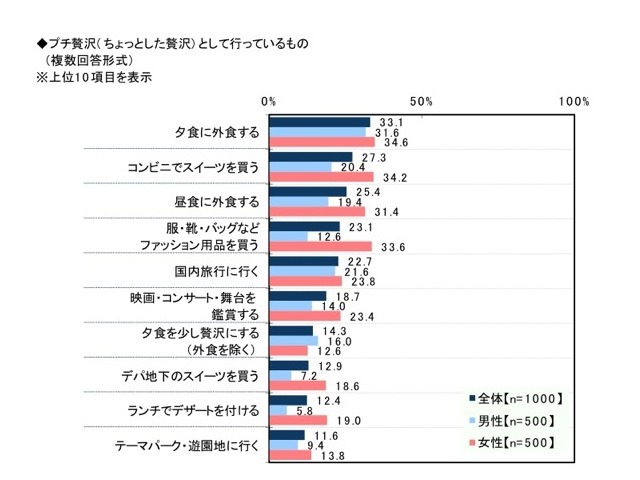 節約生活とプチ贅沢に関する調査