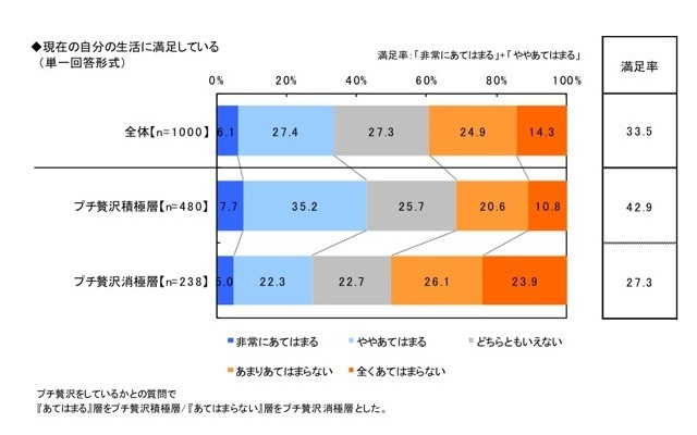 節約生活とプチ贅沢に関する調査