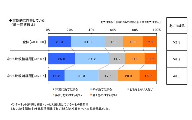 節約生活とプチ贅沢に関する調査