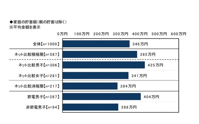 節約生活とプチ贅沢に関する調査