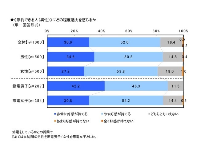 節約生活とプチ贅沢に関する調査