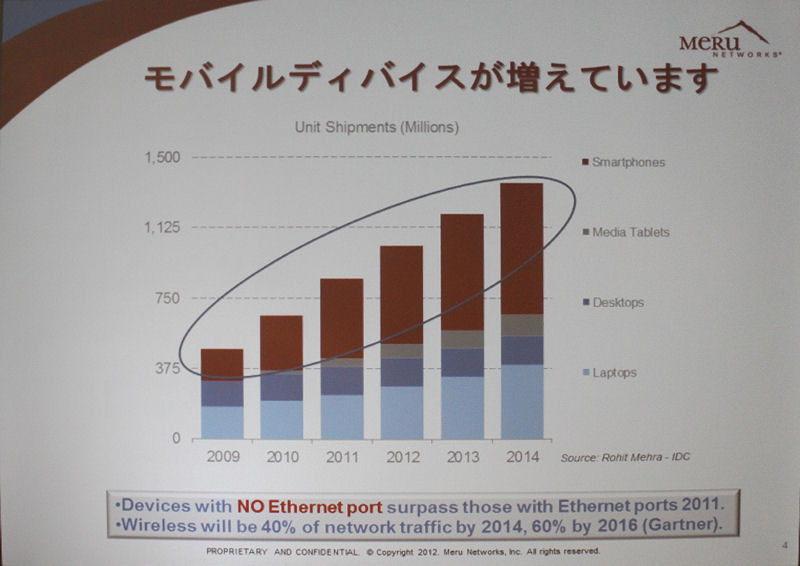 モバイルデバイスによる無線トラフィックの拡大