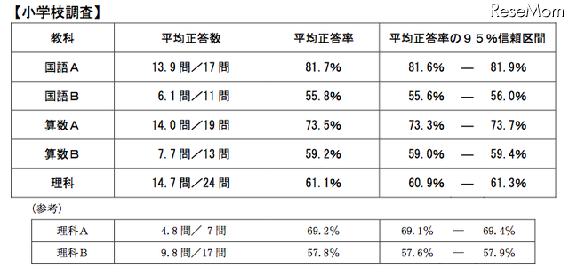 科目別平均正答率、小学生