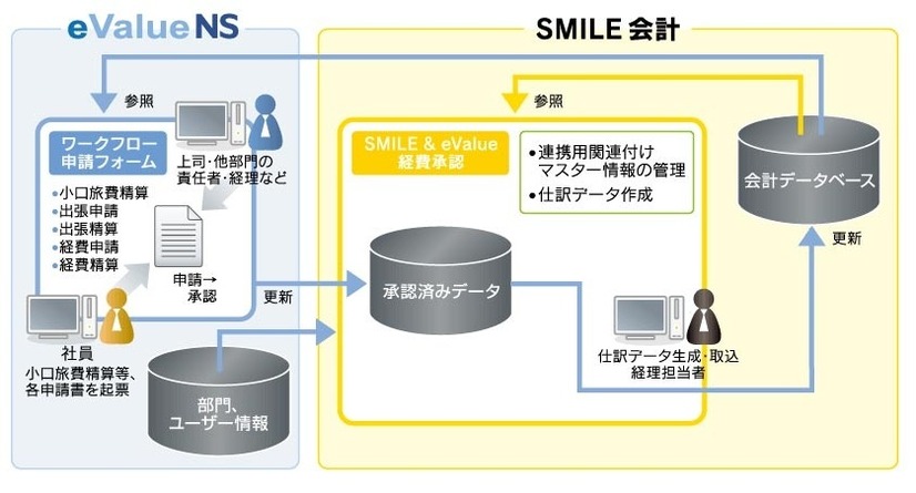 「SMILE会計」との連携イメージ。「eValue NS」や「SMILE」のデータを活かすシームレス連携が可能だ