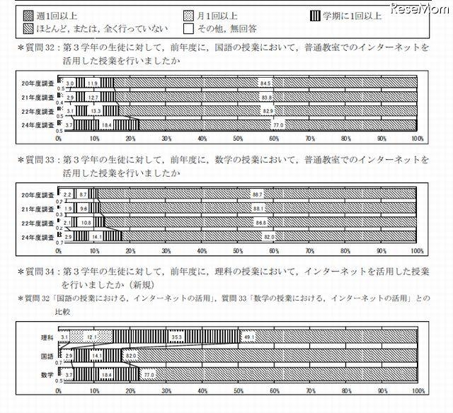 コンピュータを活用した授業について（中学校）