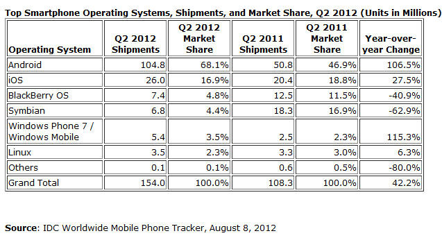 プラットフォーム別 世界のスマートフォン出荷台数