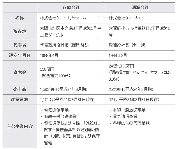 合併当事会社の概要