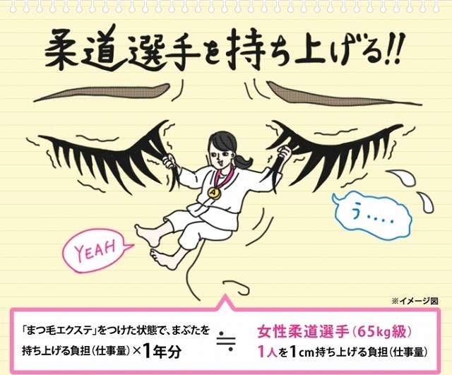まつ毛エクステをつける負担（仕事量）は、まつ毛で65kg級の柔道選手を持ち上げるのとほぼ同じ