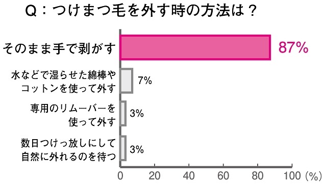 つけまつ毛を外すときの方法は？