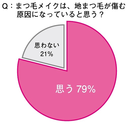 まつ毛メイクは、地まつ毛が傷む原因になっていると思う？
