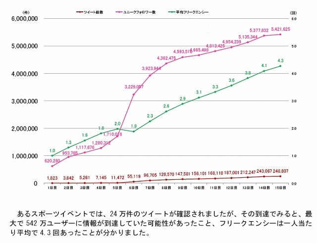 国際的なスポーツイベントに関するツイートの拡散の分析図