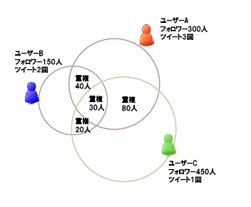 リーチ×フリークエンシー集計のロジック（ツイートの関係図）