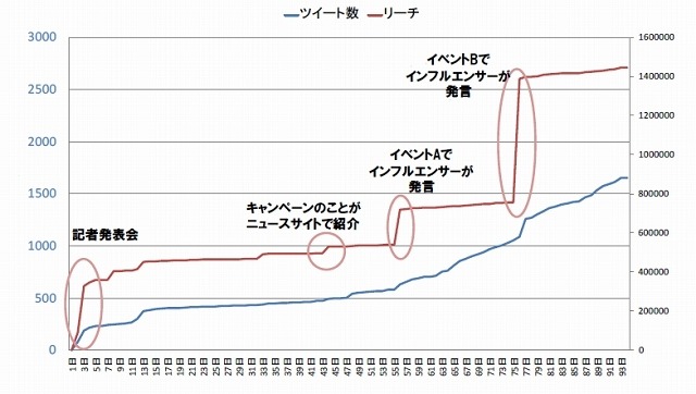 Twitter施策の効果検証イメージ