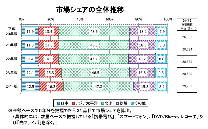 市場シェアの全体推移