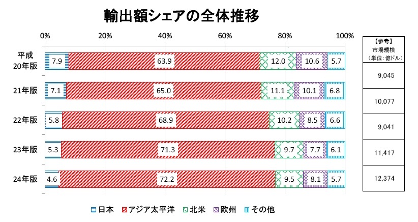 輸出額シェアの全体推移