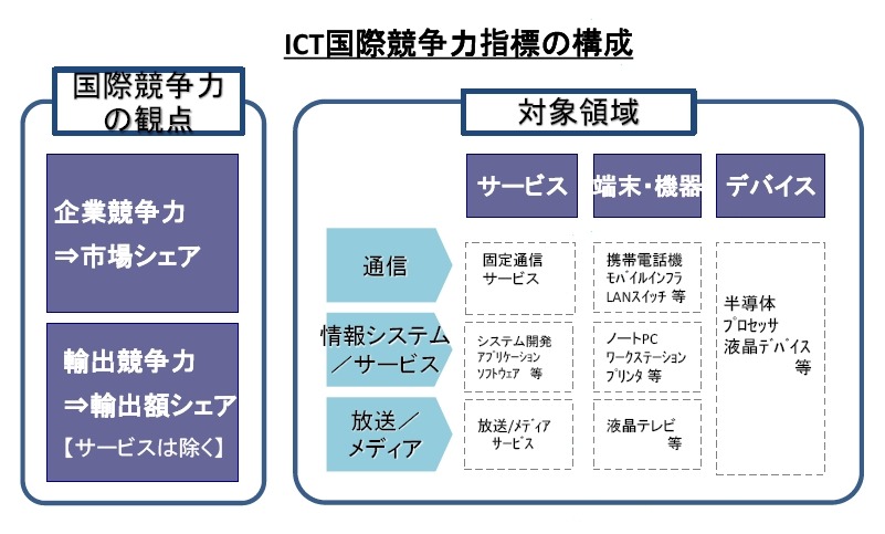 「ICT国際競争力指標」の構成