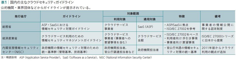 表1：国内の主なクラウドセキュリティガイドライン