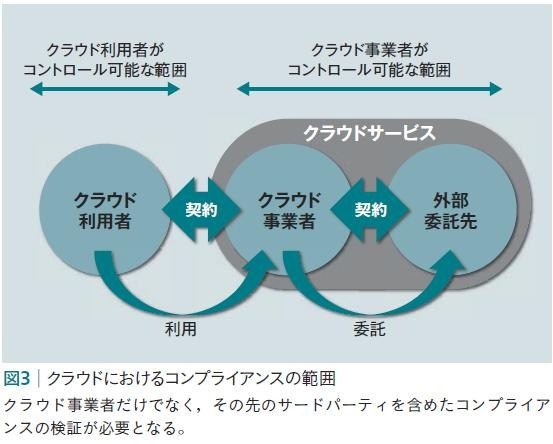 図3：クラウドにおけるコンプライアンスの範囲