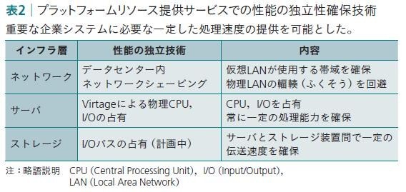 表2：プラットフォームリソース提供サービスでの性能の独立性確保技術