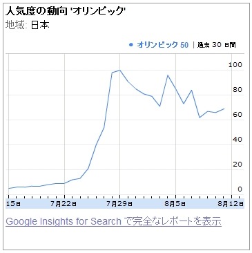 人気度の動向「オリンピック」