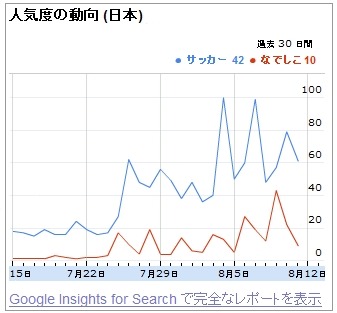 人気度の動向「サッカー」と「なでしこ」