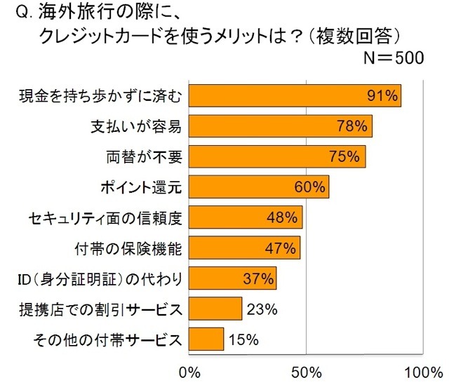 クレジットカードのメリット