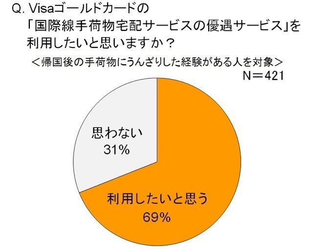 「Visaゴールドカードの国際線手荷物宅配サービスの優遇サービスについて、利用したいと思いますか？」