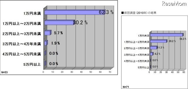 いくらなら導入の検討ができるか、eラーニング戦略研究所