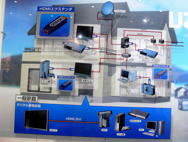 　オムロンのブースでは、HDMI映像をマルチモード光ファイバ1本で300〜400メートル伝送するというCWDM用のサブアセンブリ製品が展示されている。光ファイバにすることで、メタルケーブルに比べ信号の減衰が少なくすることができ、より長い距離が接続できる。