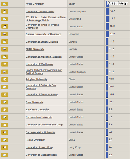 世界大学評判ランキング