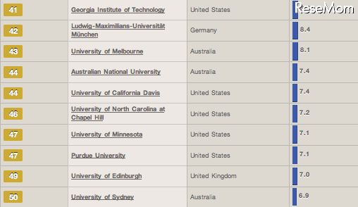 世界大学評判ランキング