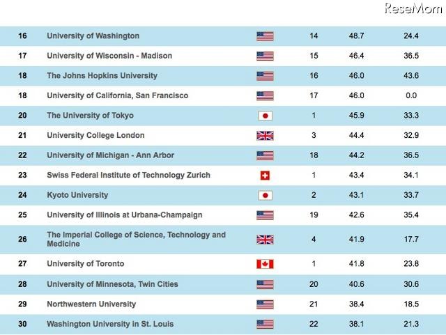 世界大学ランキング、総合：16位ー30位