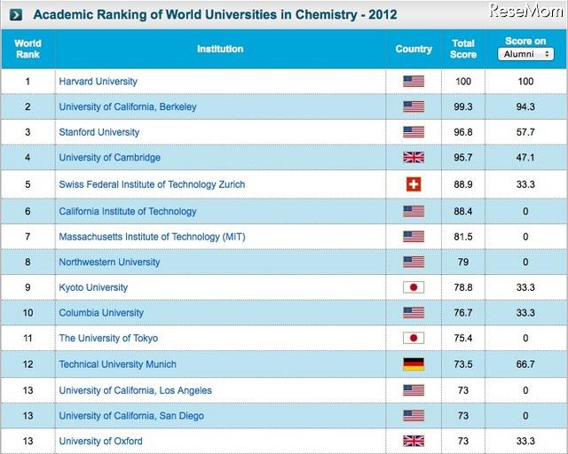 世界大学ランキング、化学分野：1位ー15位