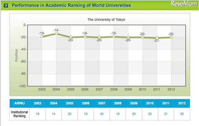 世界大学ランキング、東京大学