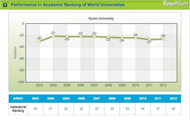 世界大学ランキング、京都大学