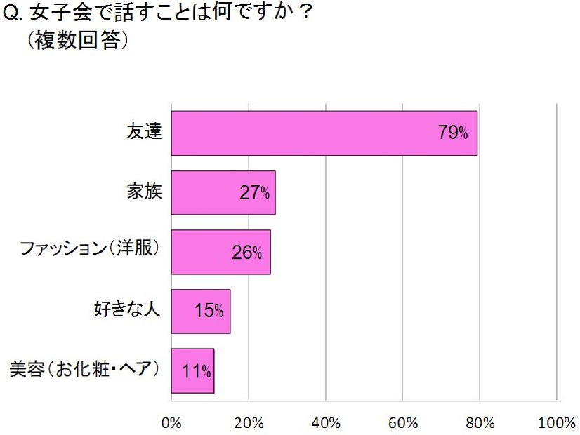 小学校低学年の女子会