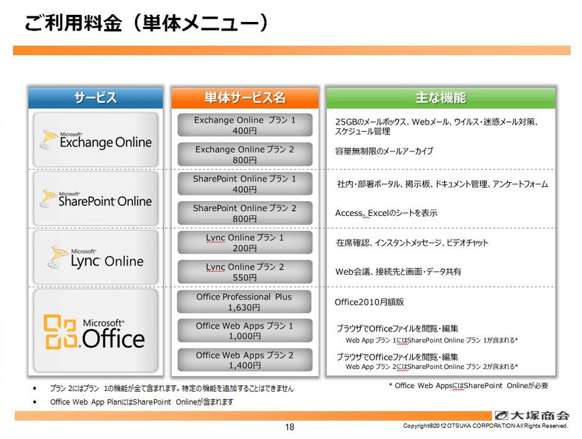 4つのサービスがあるが、その内容によって、さらに単体サービスとして細かく分かれている。表に掲載されていないメニューも用意されている