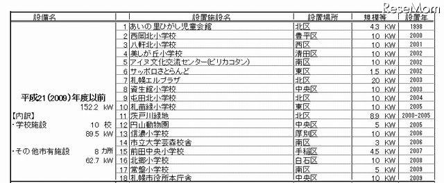 2009年度以前の設置状況