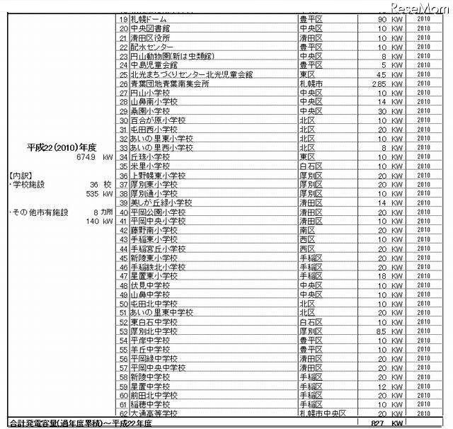 2011年度の設置状況と2012年度の設置予定