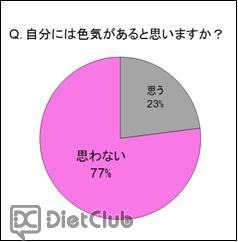 質問「自分に色気があると思う?」