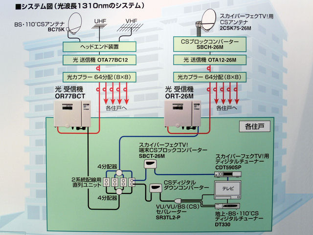 　アンテナ大手のマスプロ電工が提案するのが、光ファイバによる各戸への伝送である。同軸に比べ信号レベルが減衰しにくい光ファイバを2本使って、VHS、UHF、BS、CS、スカパー！などの全チャンネルを伝送する。すでに大規模な共同住宅物件での導入実績もあるという。