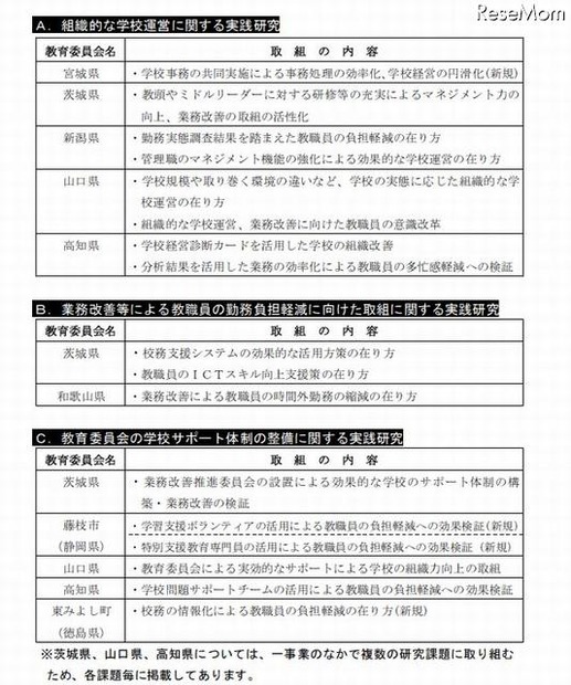 2012年度「学校運営に資する取組（教員の勤務負担軽減等）」事業一覧