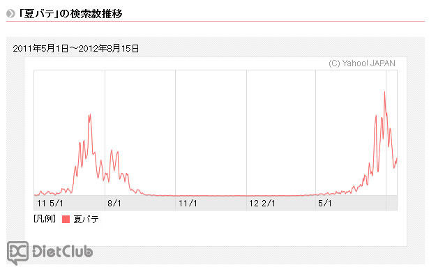 夏バテ　検索数推移