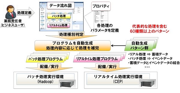 開発・実行環境の統合機能