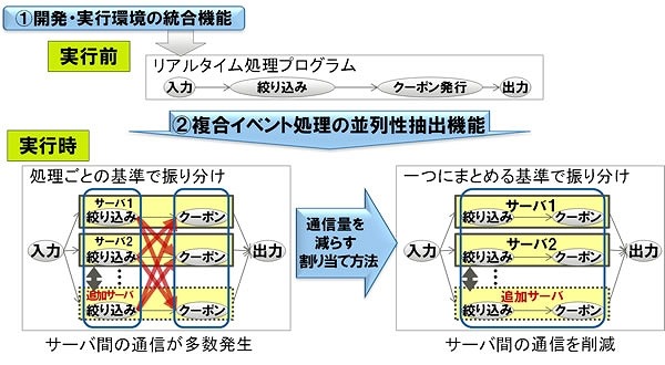 複合イベント処理の並列性抽出機能