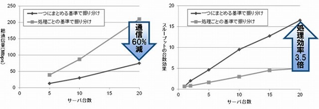 複合イベント処理の並列性抽出機能の効果