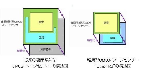 左：従来の裏面照射型CMOSイメージセンサー、右：「積層型CMOSイメージセンサー」