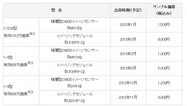 各商品の価格