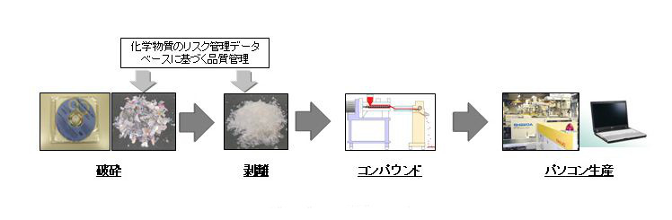 リサイクルシステムの流れ