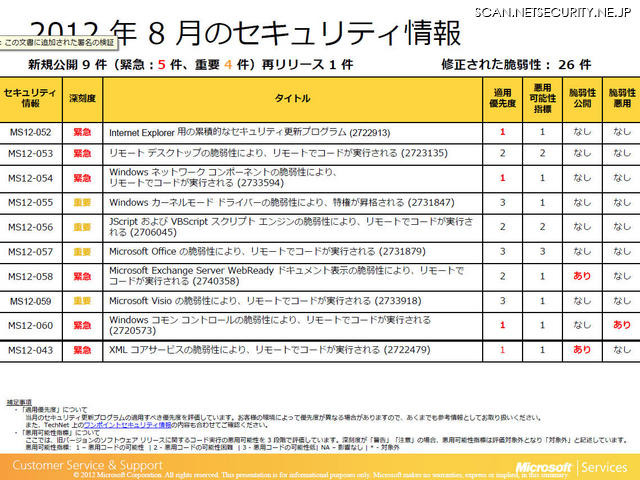 「MS12-043：XML コアサービスの脆弱性により、リモートでコードが実行される」も更新された。